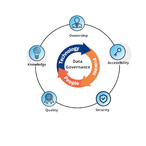 Optimized Data Governance